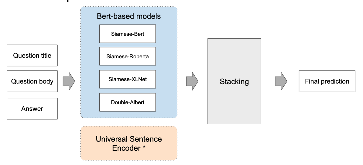 kaggle question answer competition solution architecture